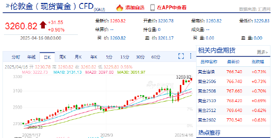 快讯：现货黄金持续拉升向上突破3260美元/盎司，日内涨近1%  第3张