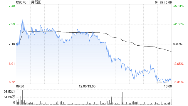 十月稻田遭刘强东减持110.01万股 每股作价8.0172港元  第1张