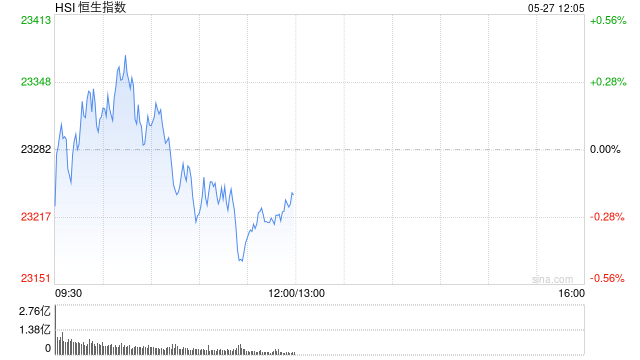 午评：港股恒指跌0.18% 科指跌0.58% 汽车股继续下跌  第2张