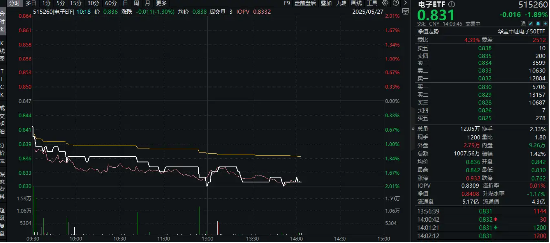 消费电子展览将至，小米回应玄戒O1芯片！一基双拼“消费电子+半导体”的电子ETF（515260）随市回调  第1张