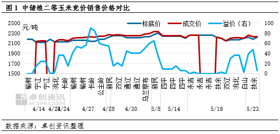 “玉”见未来：供应趋紧，5-6月份东北玉米价格呈上涨趋势  第3张
