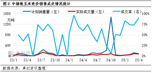 “玉”见未来：供应趋紧，5-6月份东北玉米价格呈上涨趋势  第4张