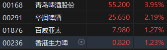 收评：港股恒指涨0.43% 科指涨0.48% 茶饮股集体走强  第5张