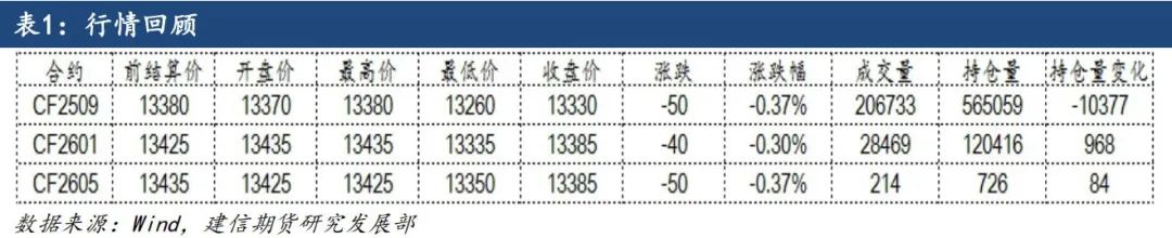 【建信聚焦】棉花：基本面变化有限，震荡偏弱运行  第3张