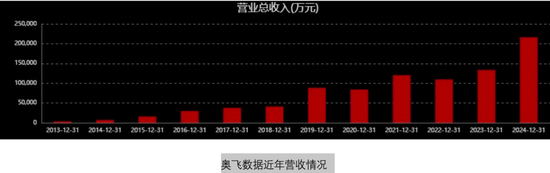 奥飞数据豪赌标杆  第2张