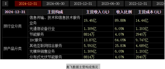 奥飞数据豪赌标杆  第3张