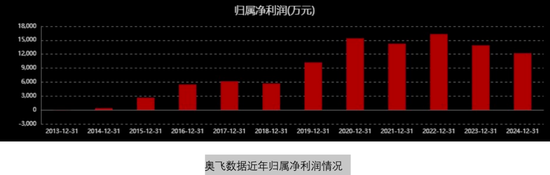 奥飞数据豪赌标杆  第4张