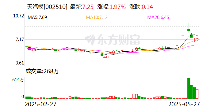 天汽模：公司不涉及可控核聚变相关领域  第1张