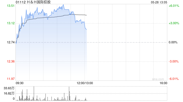 HH国际控股早盘涨超4% 机构称Swisse相关产品潜力充足  第1张