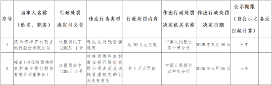 陕西佛坪农商行被罚20万元：违反反洗钱管理规定  第1张
