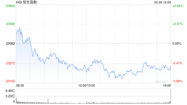 收评：港股恒指跌0.53% 科指跌0.15% 阿里影业涨超11%  第2张