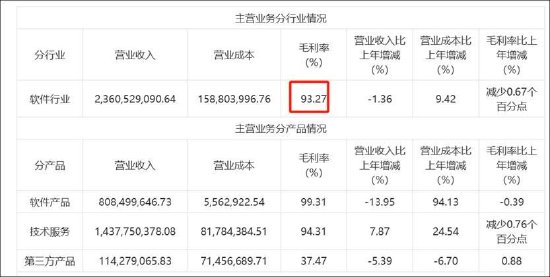 泛微网络毛利率超茅台 授权运营模式现可疑运营商  第1张