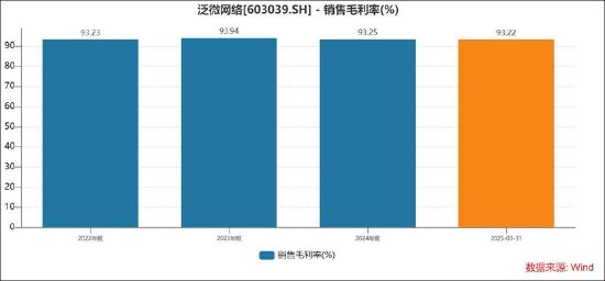 泛微网络毛利率超茅台 授权运营模式现可疑运营商  第2张