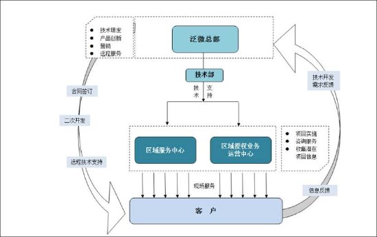 泛微网络毛利率超茅台 授权运营模式现可疑运营商  第3张