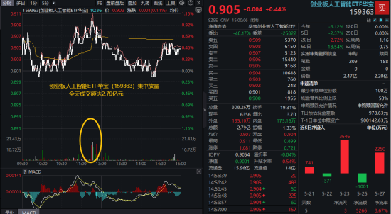 突发！159363盘中爆量，资金密集行动，小米史上最强季报出炉，港股何时企稳？  第2张