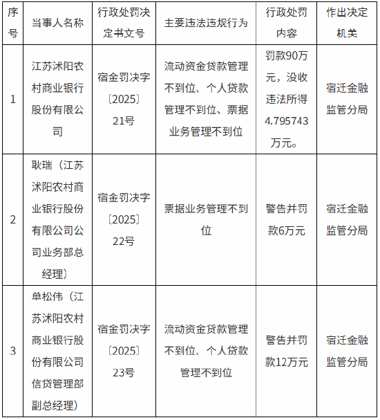 江苏沭阳农村商业银行被罚款90万元：因流动资金贷款管理不到位等  第1张