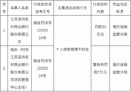 江苏泗洪农村商业银行被罚50万元：个人贷款管理不到位  第1张