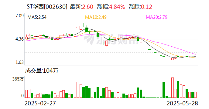 ST华西：签订2.9亿美元日常经营重大合同  第1张