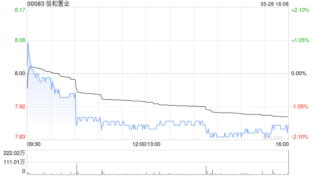 信和置业获董事会主席黄志祥增持1.8万股 每股作价约8.02港元  第1张