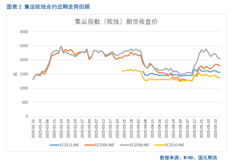 【集运欧线月报】关税利好消化殆尽，欧线回落有压  第4张
