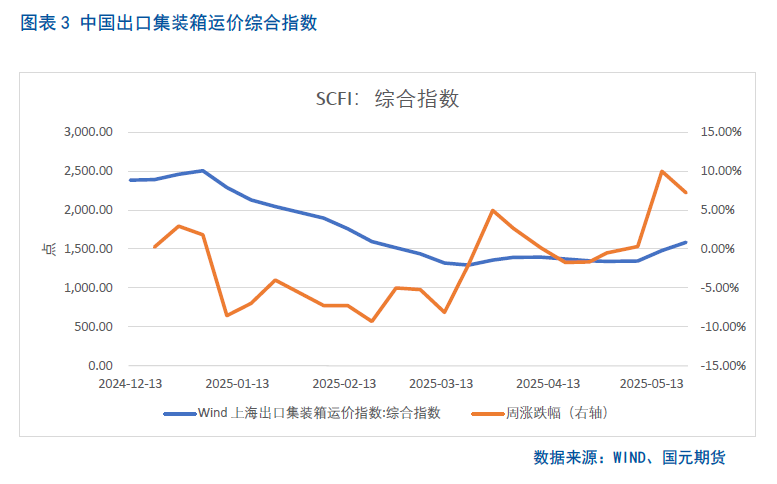 【集运欧线月报】关税利好消化殆尽，欧线回落有压  第5张