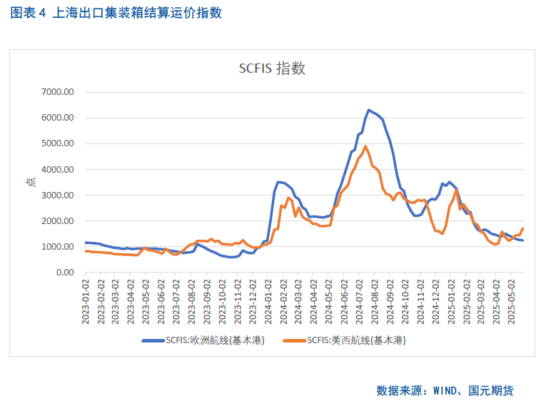 【集运欧线月报】关税利好消化殆尽，欧线回落有压  第6张