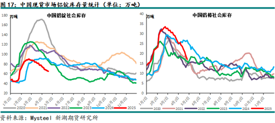 新湖有色（铝、氧化铝）6月报：铝价重心下移，氧化铝价格或转弱  第19张