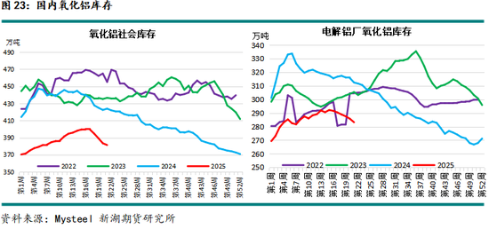 新湖有色（铝、氧化铝）6月报：铝价重心下移，氧化铝价格或转弱  第25张