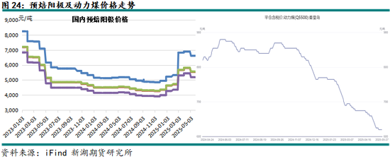 新湖有色（铝、氧化铝）6月报：铝价重心下移，氧化铝价格或转弱  第27张