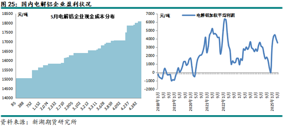 新湖有色（铝、氧化铝）6月报：铝价重心下移，氧化铝价格或转弱  第28张