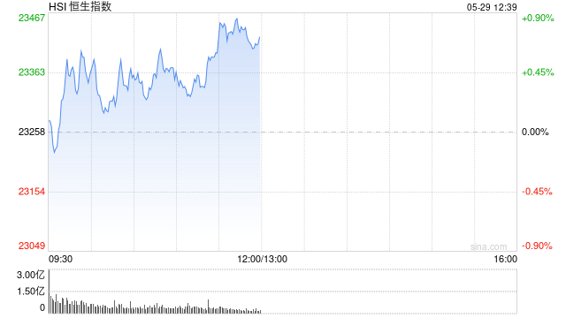 午评：港股恒指涨0.64% 科指涨1.56% 众安在线涨25%  第2张