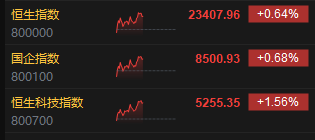 午评：港股恒指涨0.64% 科指涨1.56% 众安在线涨25%  第3张