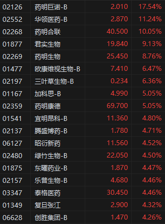 午评：港股恒指涨0.64% 科指涨1.56% 众安在线涨25%  第4张