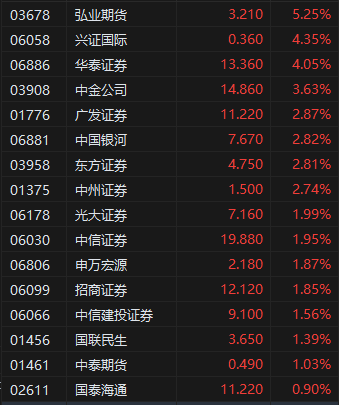 午评：港股恒指涨0.64% 科指涨1.56% 众安在线涨25%  第5张