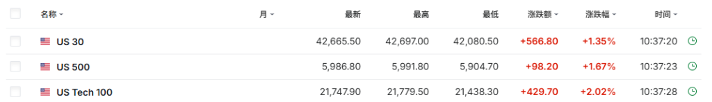 特朗普关税“被叫停”，亚洲股市集体大涨，美股期货上涨，美元涨，黄金跳水  第1张