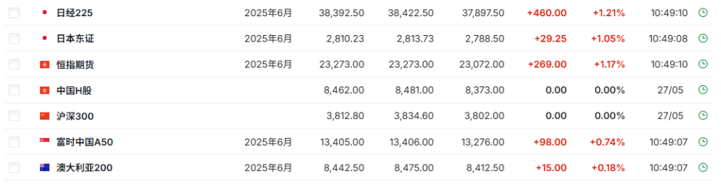 特朗普关税“被叫停”，亚洲股市集体大涨，美股期货上涨，美元涨，黄金跳水  第2张