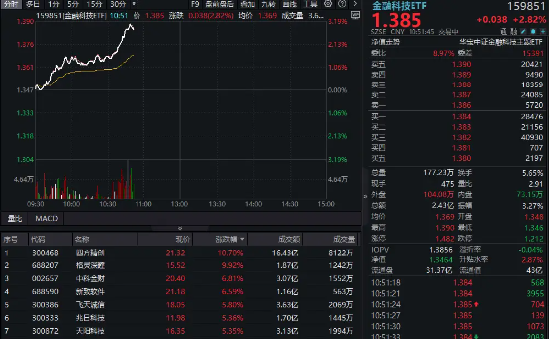 火速暴涨！金融科技ETF（159851）飙升超3%！中信证券研判：中国权益资产正迎来年度级别牛市  第1张