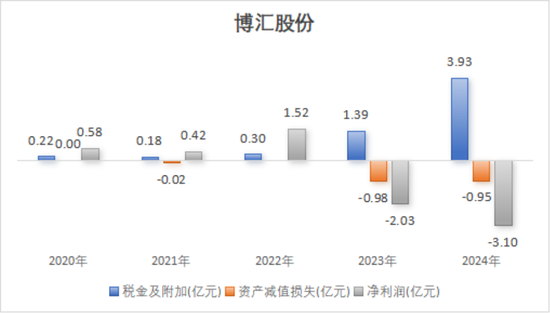 还记得去年“以死相逼”宁波税务局的博汇股份吗？真相出炉，老板出局，十年利润一朝亏光，套现2.6亿离场！  第12张