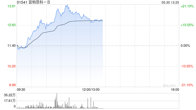 宜明昂科-B持续上涨逾19% 本月内股价已实现翻倍  第1张