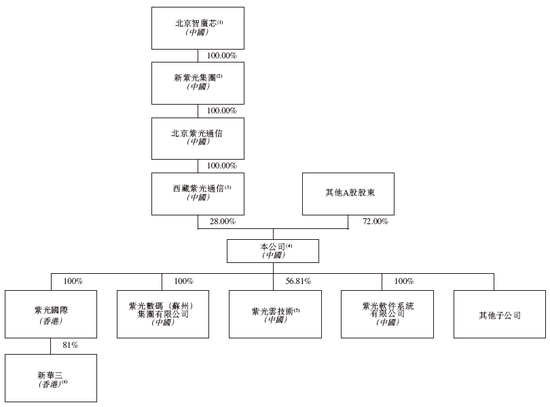 紫光股份，递交IPO招股书，拟赴香港上市  第5张