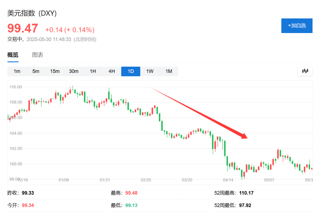 今天过后，美元就”连跌5个月“了  第1张