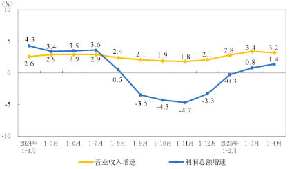 源达研究报告：1-4月份规模以上工业企业利润加快恢复，新动能行业利润增长较快  第1张