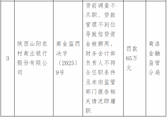 陕西山阳农村商业银行被罚85万元：因贷前调查不尽职等  第1张