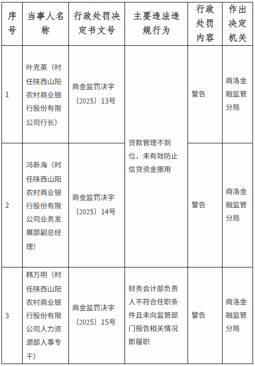 陕西山阳农村商业银行被罚85万元：因贷前调查不尽职等  第3张