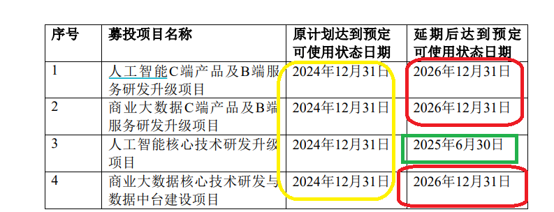 合合信息筹划登陆港股：A股刚上市募资13.7亿元募投项目大幅延期 广义货币资金超31亿有息负债近乎为0  第1张