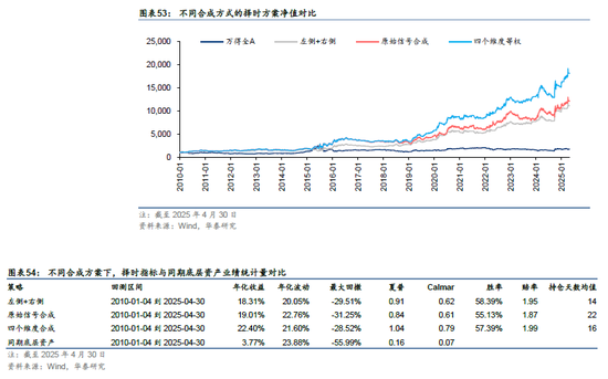 华泰金工 | 再论A股择时：多维度融合  第32张