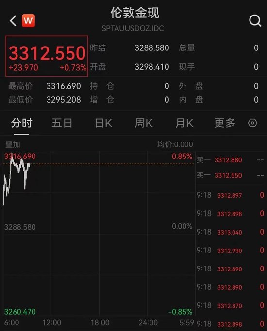 黄金，回来了？现货黄金周一跳空高开，重新站上3300美元关口  第1张