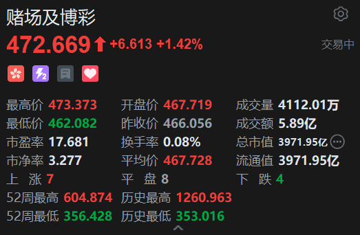港股博彩股午后走高 花旗预测下半年博彩收入按年增长6%  第2张