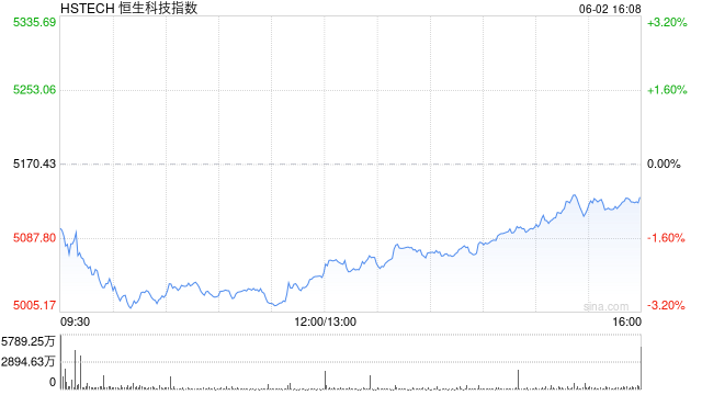 午评：港股恒指跌2.2% 科指跌2.43% 加密货币概念股强势  第2张