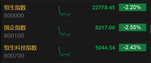 午评：港股恒指跌2.2% 科指跌2.43% 加密货币概念股强势  第3张